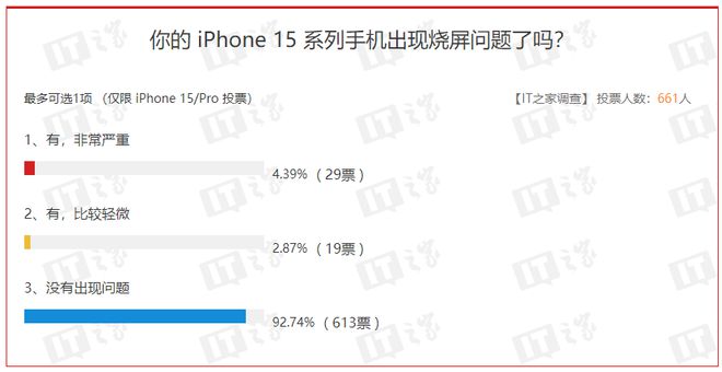 苹果承认部分 iPhone 15 机型存在烧屏问题，iOS 17.1 将修复