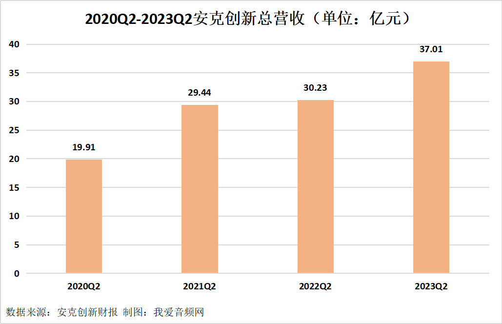 安克创新2023年上半年总营收70.66亿元，实现净利润8.20亿元
