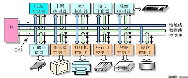 嵌入式操作系统的内存到底是什么？