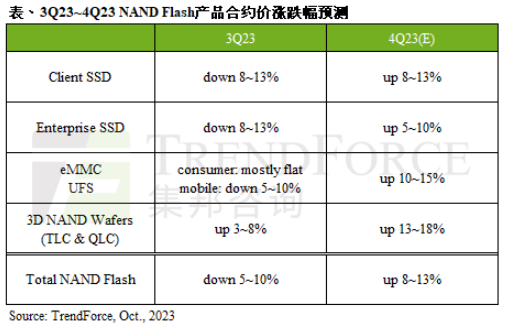 供应商扩大减产，第四季NAND Flash合约价季涨幅预估8~13%