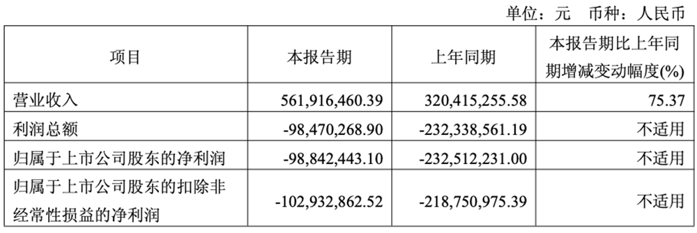 沐曦股份准备去港交所上市，一季度营收超5亿