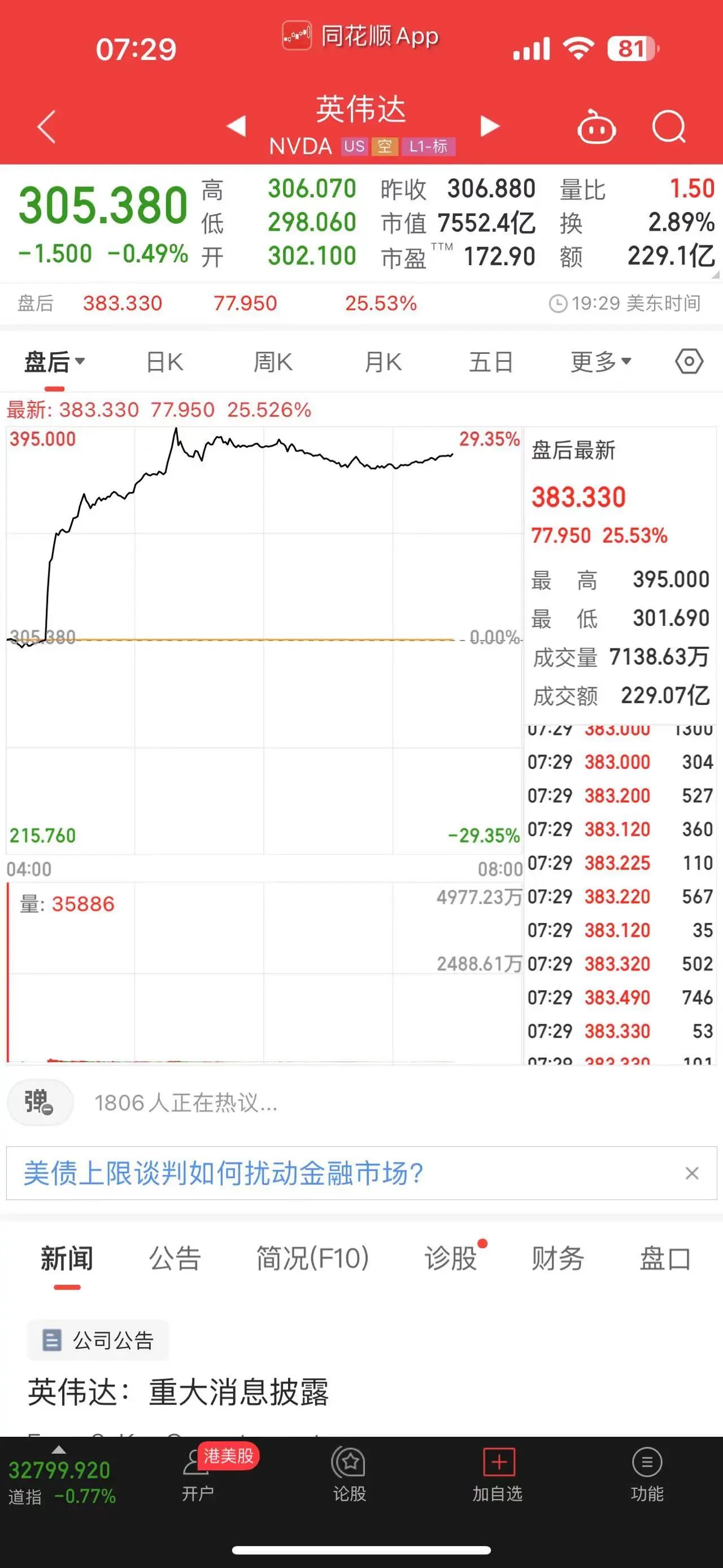 英伟达史诗级财报！暴涨30%！