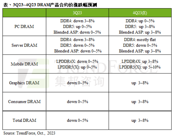第四季DRAM合约价将转为上涨，季涨幅预估3~8%