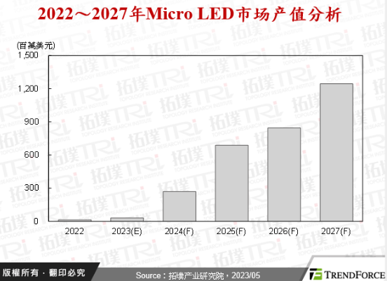 2023年Micro LED 市场趋势
