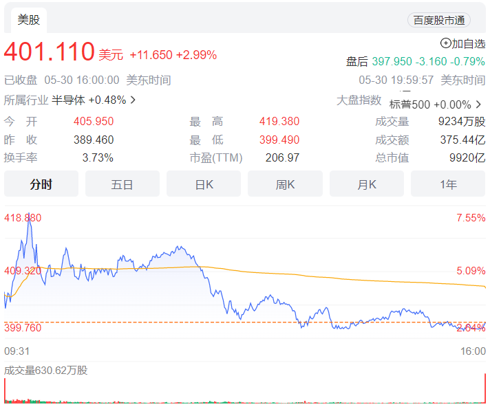 全球首家万亿美元芯片公司诞生！相当于3.5个茅台！酱香型科技不敌真科技！