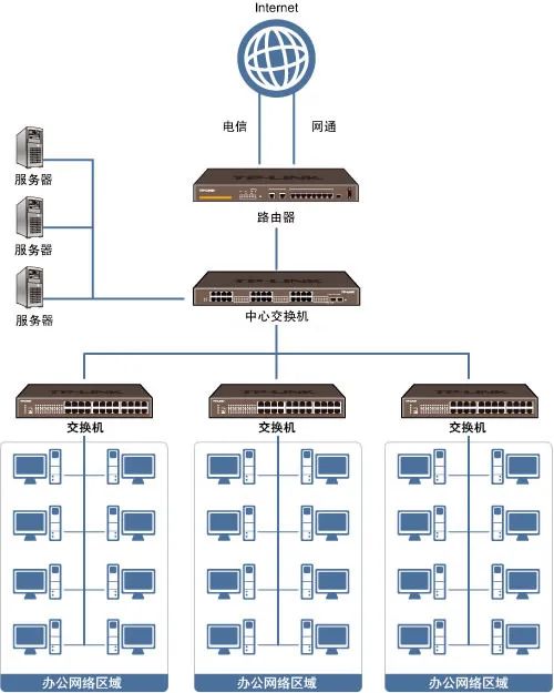 【项目案例】一个详细且完整的公司局域网搭建案例，很详尽!
