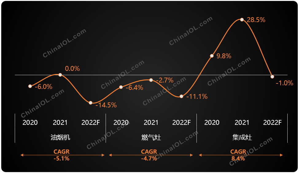 高速发展的集成灶首现调整，2022年市场出现三大变化