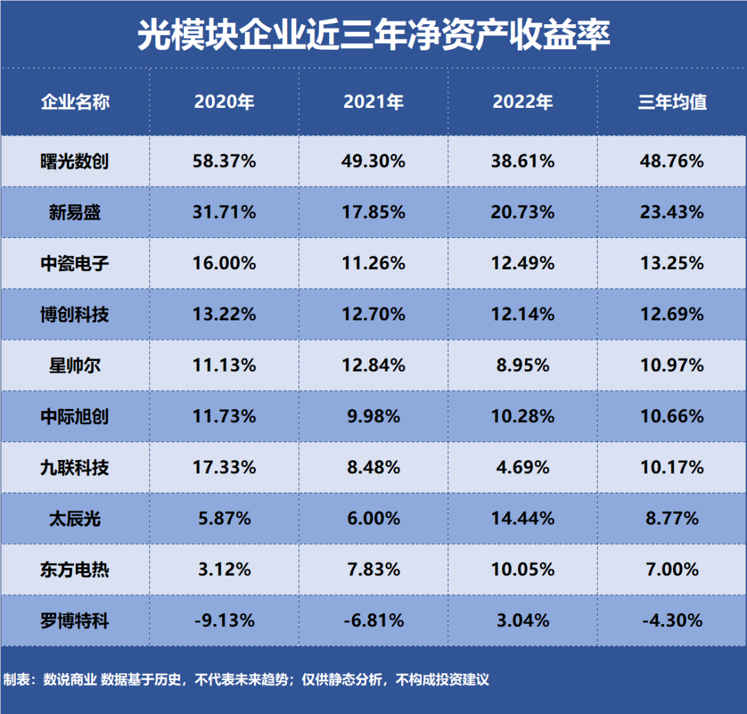 光模块，谁是盈利最强企业？