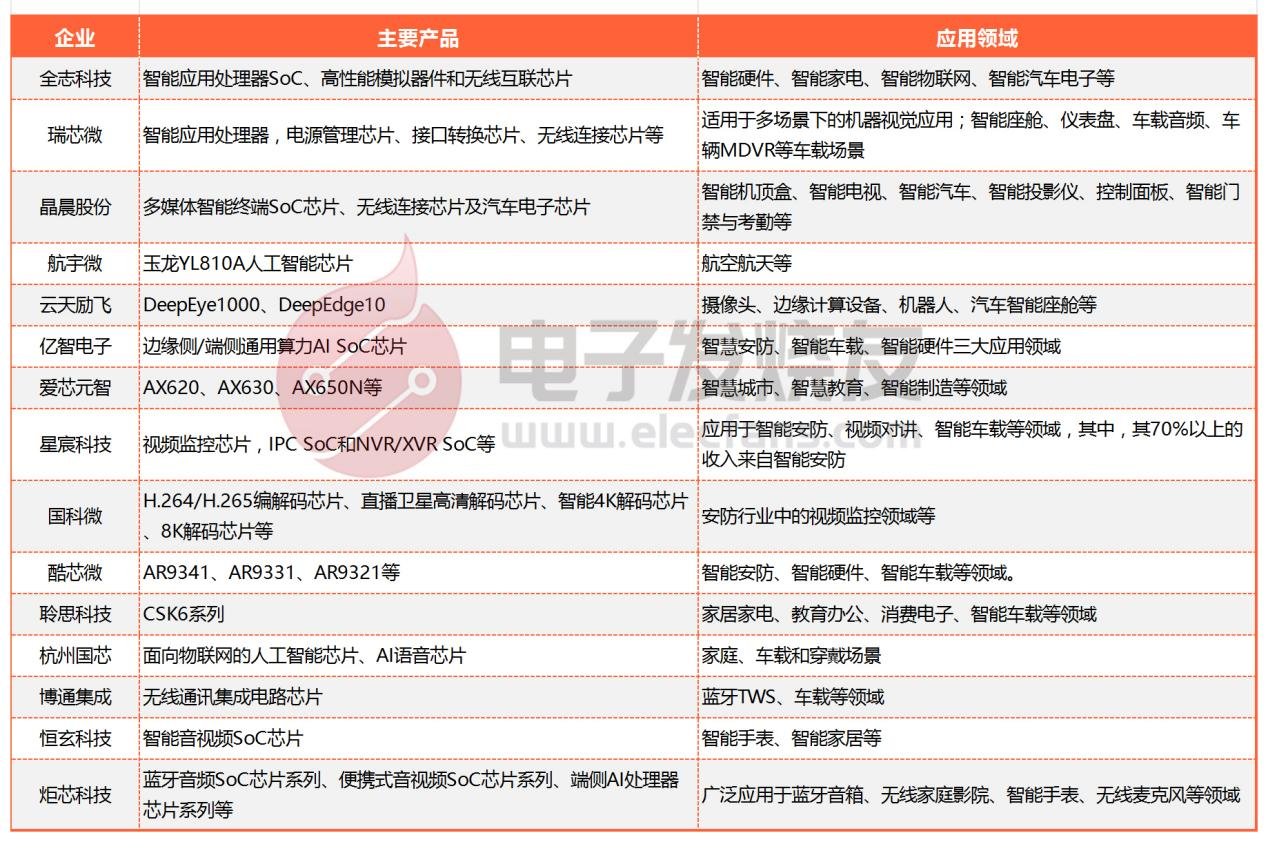 国内主要AI SoC企业汇总，应用领域涉及智能硬件、安防、车载等