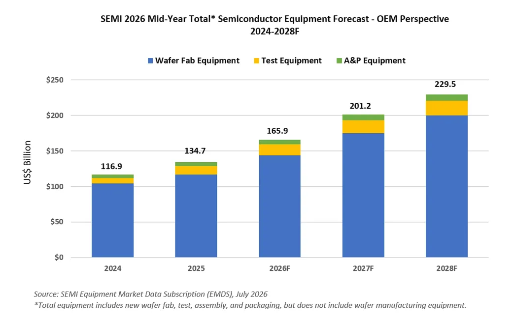 SEMI预测：2026全球半导体设备销售将破纪录