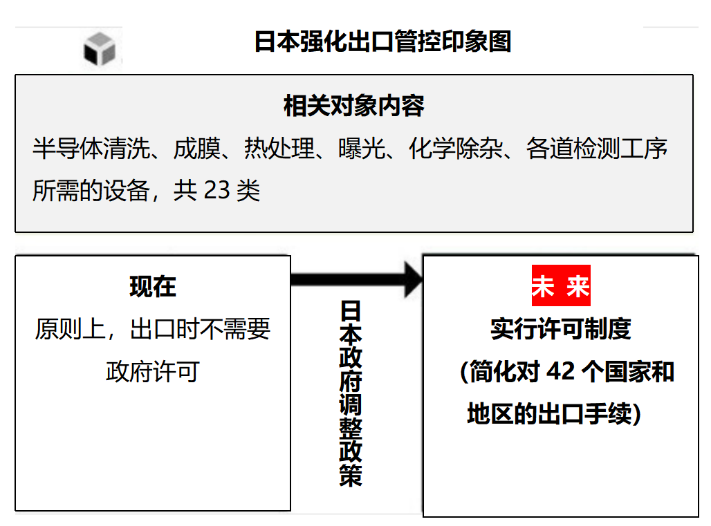 落地！日本对半导体设备出口管制
