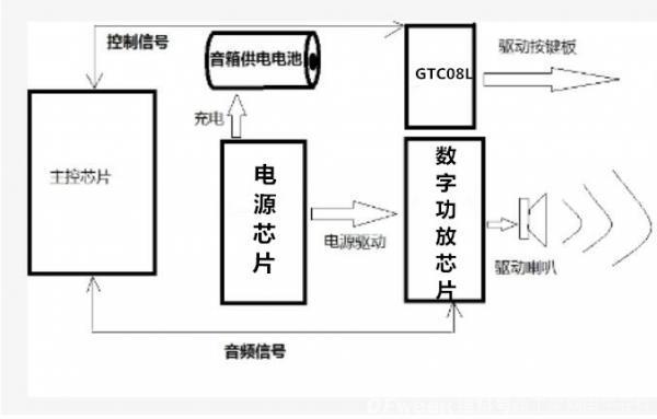触摸芯片在小功率音箱中的应用