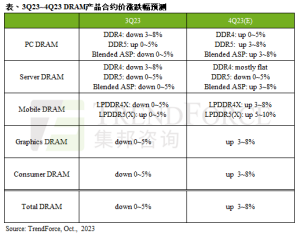 MTS2024演讲议题出炉；Q4 DRAM合约价将上涨；存储大厂布局HBM4；全球再增一家芯片工厂…