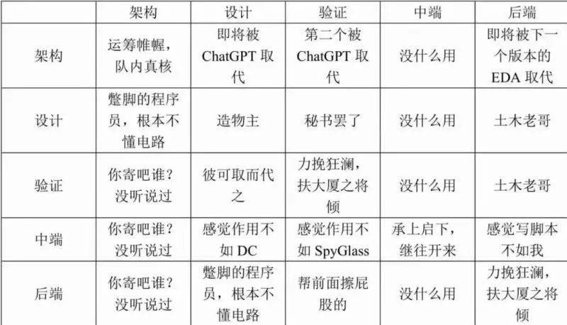 这幅图火了！前端怼验证：秘书而已！后端：力挽狂澜。
