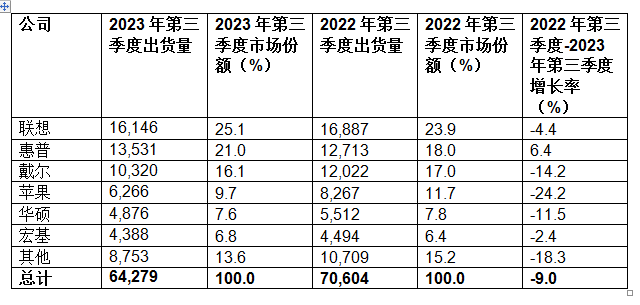 Gartner：2023年第三季度全球PC出货量下降9%