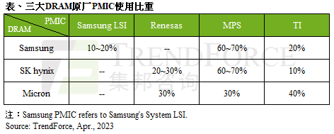 供给受影响，第二季DDR5 Server DRAM价格跌幅将收敛