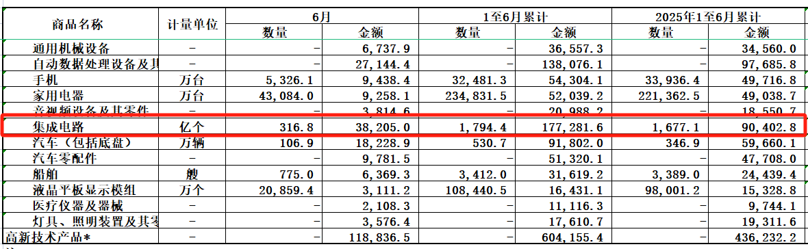 上半年外贸数据出炉，集成电路出口猛增96%
