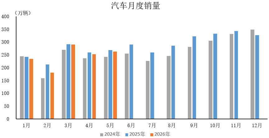 5月汽车出口猛增近七成，国内销量同比下滑超两成