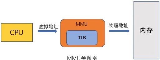 详细讲解MMU——为什么嵌入式 linux 没他不行？