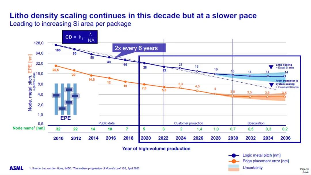 0.75 NA EUV光刻机或2035年到来！