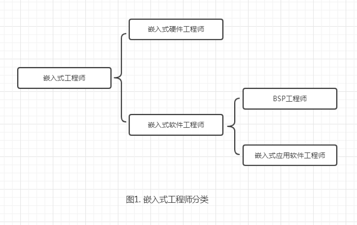 嵌入式BSP工程师到底是干嘛呢？