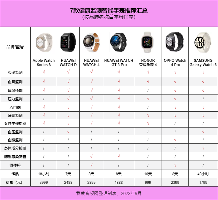 把健康“戴”在手上，7款健康监测智能手表分享