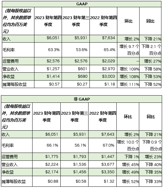 NVIDIA 发布 2023 财年第四季度及全年财务报告