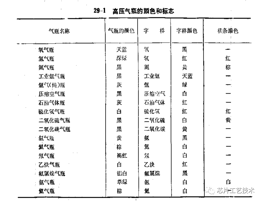 认识一下厂务的特气和特气瓶