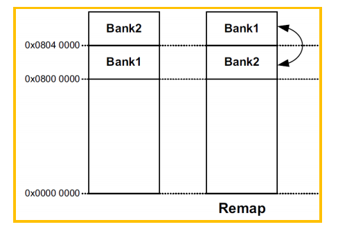 工程师笔记|STM32G47x 双 Bank 模式下在线升级