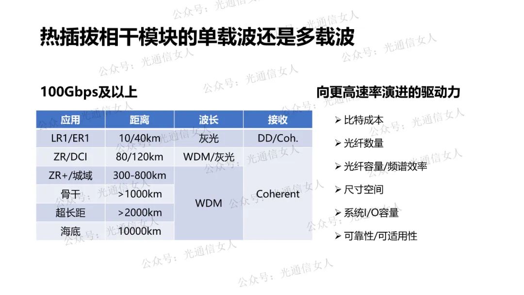 高意：下一代1.6T相干模块的趋势与观点