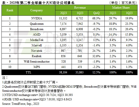集邦咨询：第二季全球前十大IC设计营收环比增长12.5%