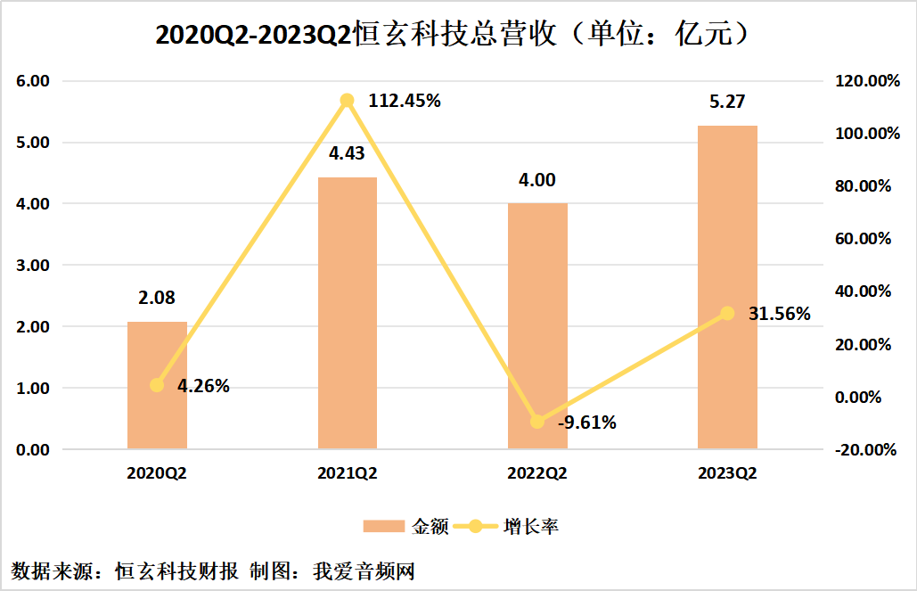恒玄科技2023年上半年实现总营收9.10亿元