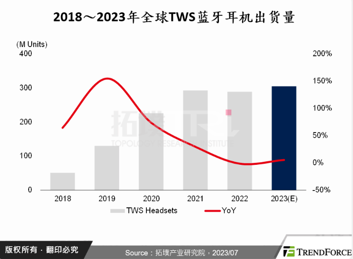 TWS蓝牙耳机与芯片市场发展趋势