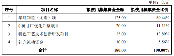 中芯绍兴/晶合集成之后，华虹半导体即将首发上会！
