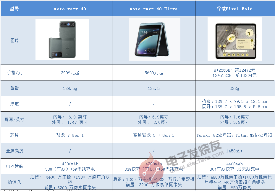 挑战三星折叠屏手机地位：联想3999元低价杀回，谷歌万元级进入高端阵营