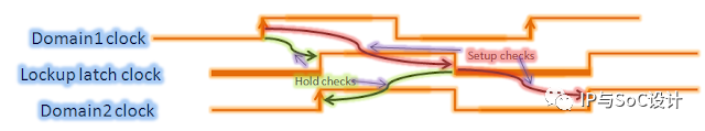 博文速递：Lockup latch – principle, application and timing
