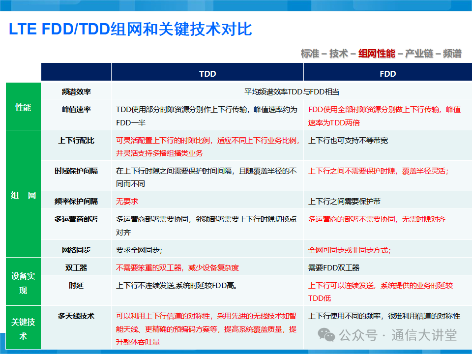 中兴LTE基础培训资料 - 86页.pptx