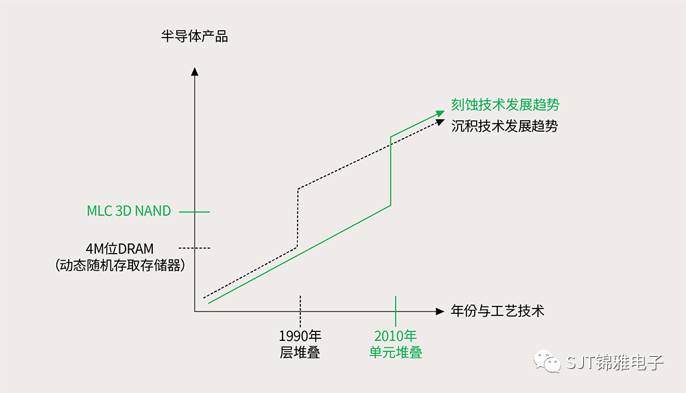 半导体图案化工艺流程之：刻蚀简析