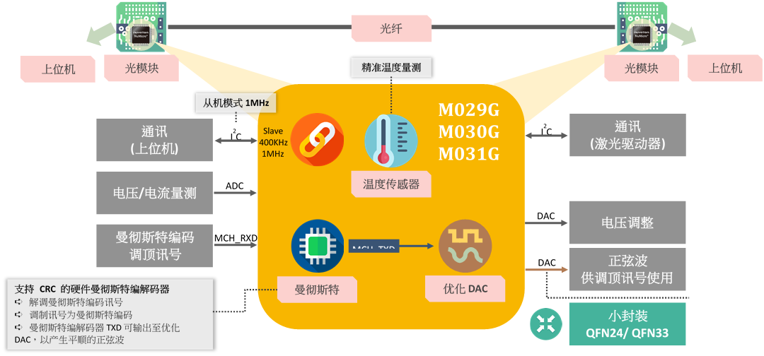 面向光模块：新唐推出超值型专用产品 M029G