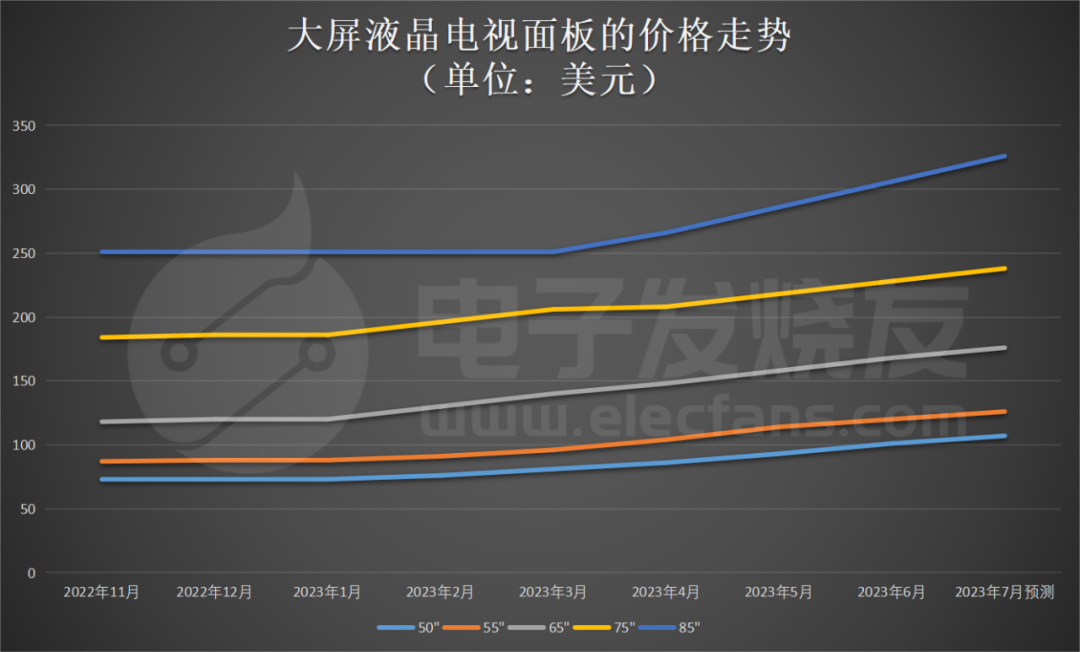 大屏电视面板价格连续6个月上涨，主要的显示驱动芯片玩家都有谁？