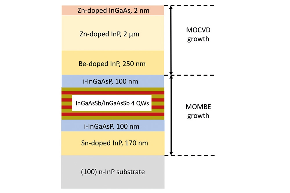 InP基激光器波长超过2.2 µm