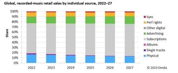 全球唱片销售零售价值将创历史新高，中国最快在2030年取代日本位居全球第二 | 行业报告