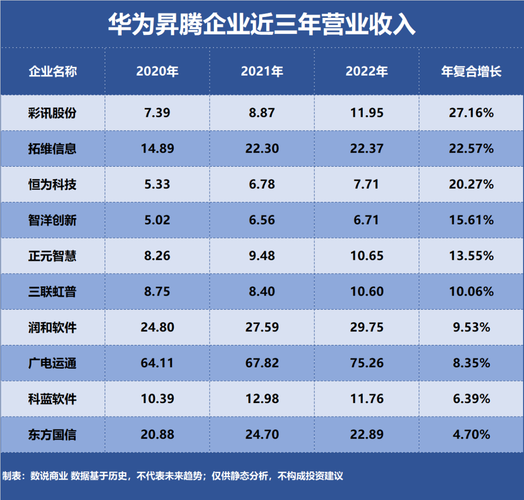 华为昇腾，谁是成长最快企业？