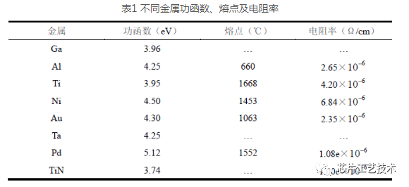 GaN的欧姆接触实验
