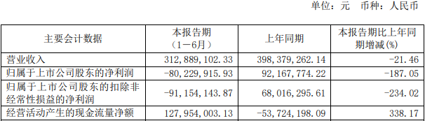 暴跌461%！明微电子历史新低！