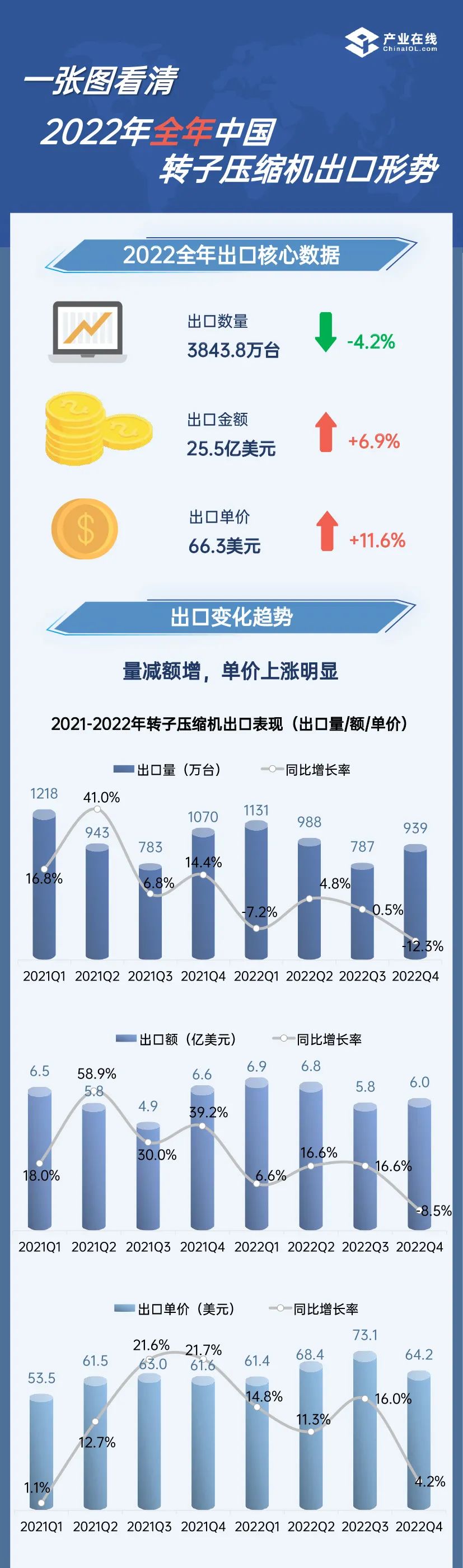 一图了解2022中国转子压缩机出口形势