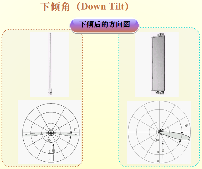 天线关键参数与天线原理