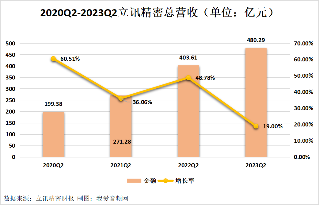 立讯精密2023年上半年实现总营收979.71亿元