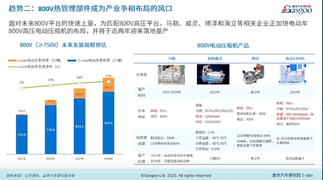 2000万辆新能源汽车下线！汽车热管理将成千亿市场，两大趋势值得关注