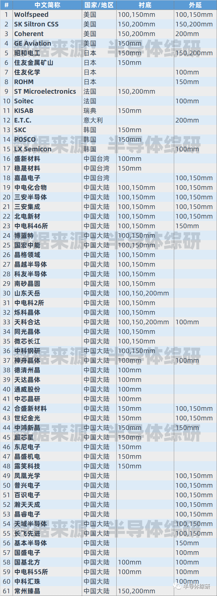超60家！全球碳化硅（SiC）衬底、外延制造商汇总